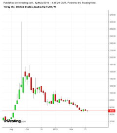 Tilray˾ֵͶ